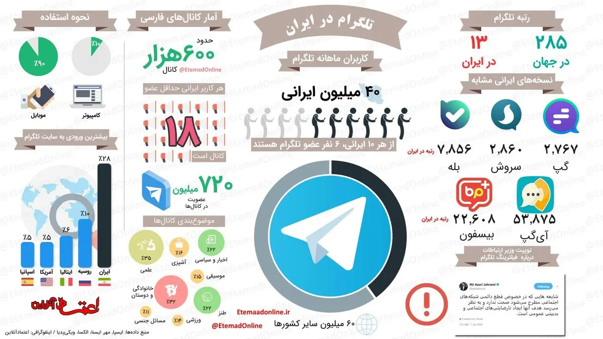 بیش از ۴۰ میلیون کاربر ایرانی در انتظار مشخص شدن وضعیت تلگرام/اینفوگرافیک