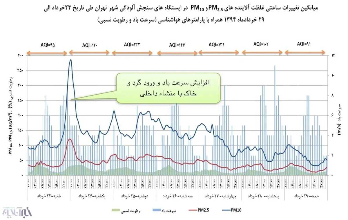 نیازی به کشورهای عربی نیست؛ تهران در تولید گرد و خاک خودکفا شد!
