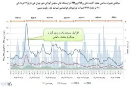 نیازی به کشورهای عربی نیست؛ تهران در تولید گرد و خاک خودکفا شد!
