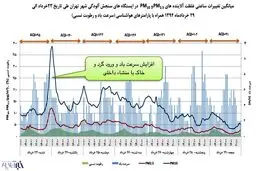 نیازی به کشورهای عربی نیست؛ تهران در تولید گرد و خاک خودکفا شد!