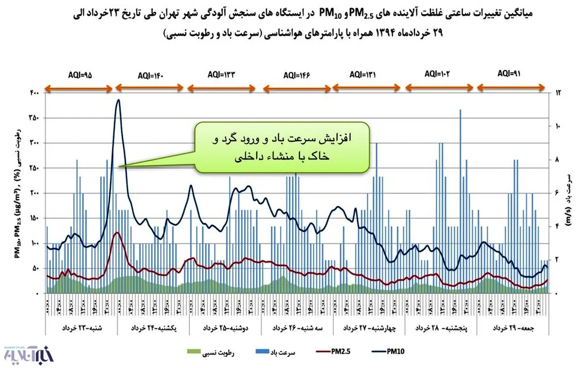 نیازی به کشورهای عربی نیست؛ تهران در تولید گرد و خاک خودکفا شد!