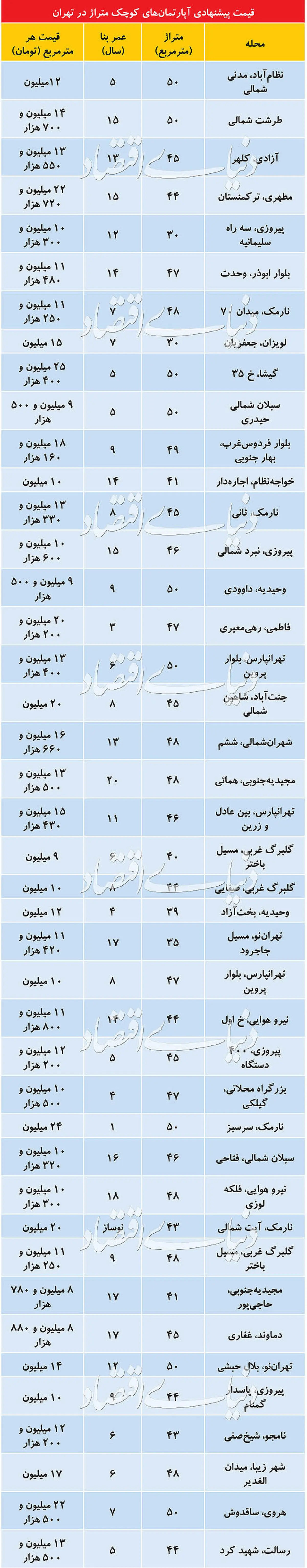 آپارتمان‌های نقلی در تهران چند؟+جدول قیمت