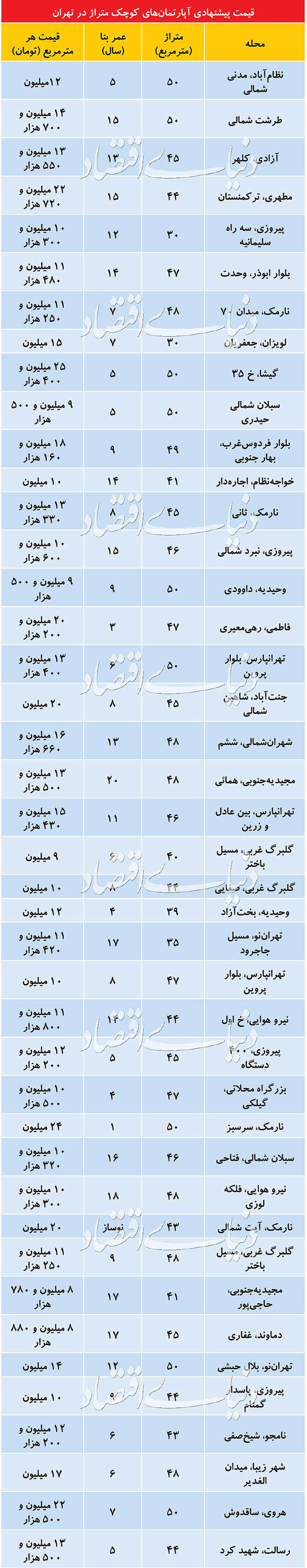 آپارتمانهای نقلی در تهران چند؟+جدول قیمت