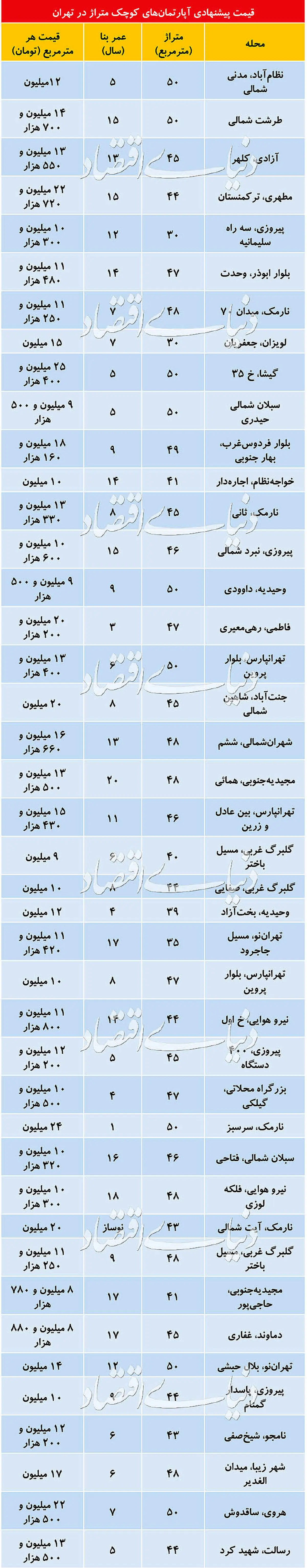 آپارتمان‌های نقلی در تهران چند؟+جدول قیمت