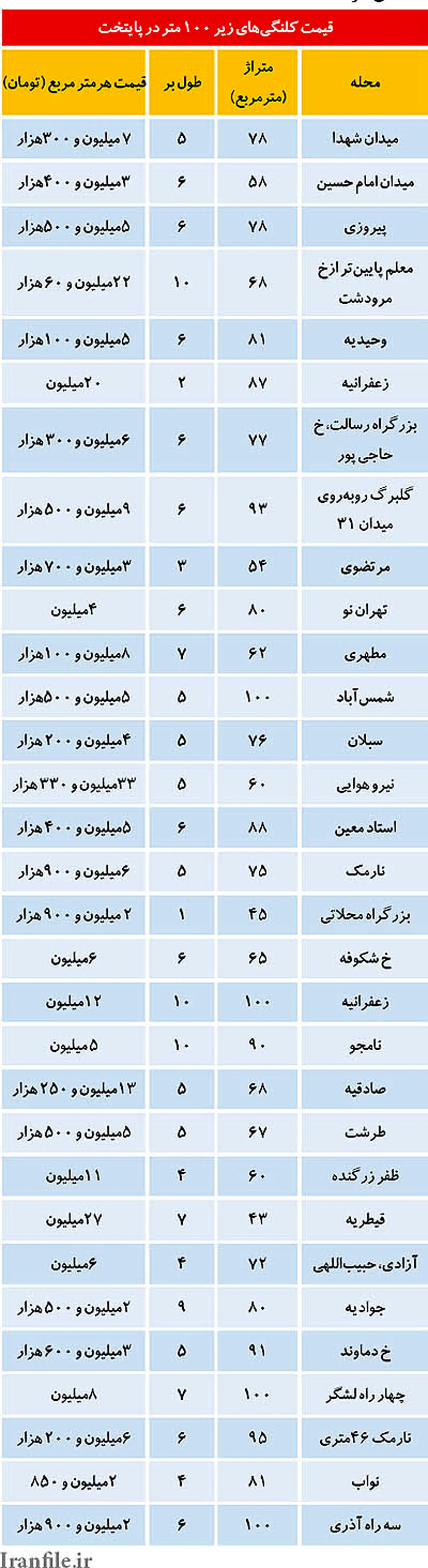 ليست قيمت خانه‌های قدیمی کوچک