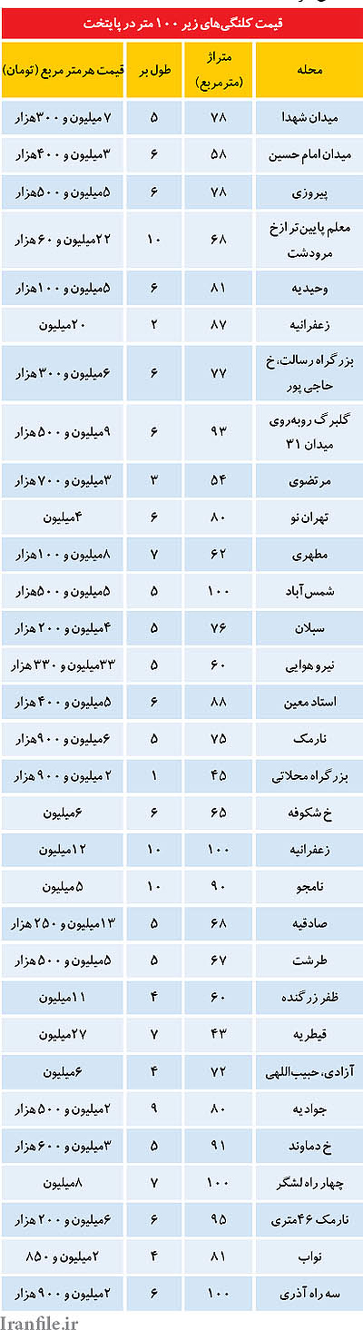 ليست قيمت خانه‌های قدیمی کوچک