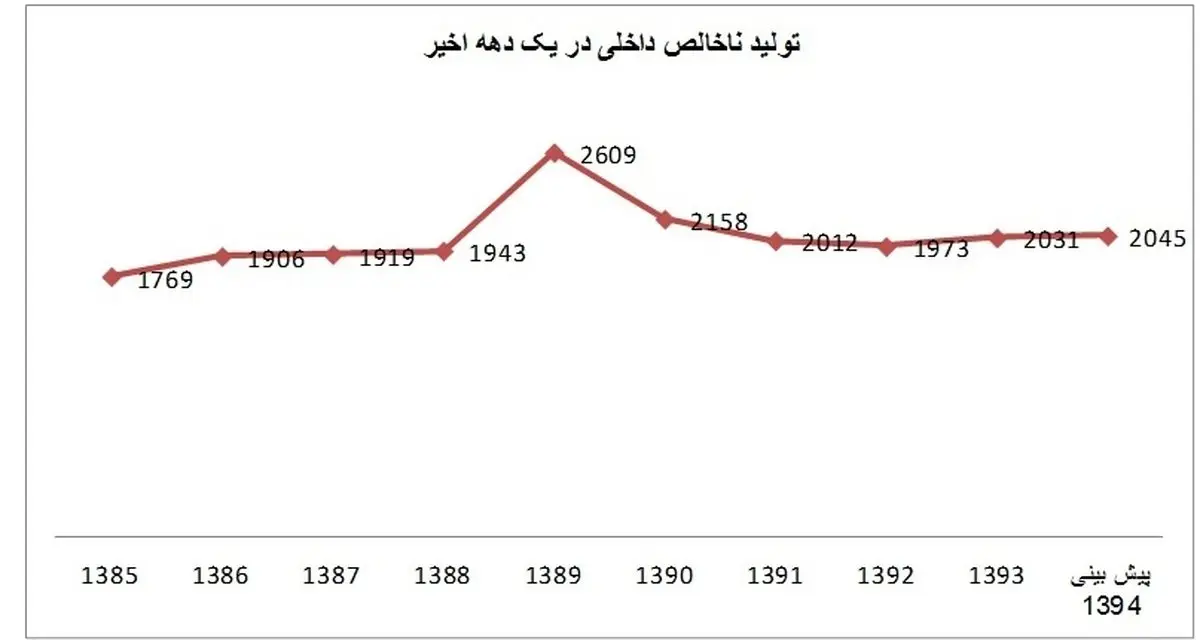 پیش بینی تولید ناخالص داخلی ایران در سال جاری/ شوک اقتصادی ، تولید ناخالص داخلی را چقدر کاهش داد؟