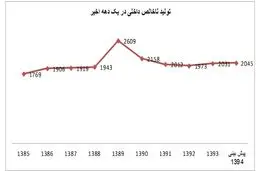 پیش بینی تولید ناخالص داخلی ایران در سال جاری/ شوک اقتصادی ، تولید ناخالص داخلی را چقدر کاهش داد؟