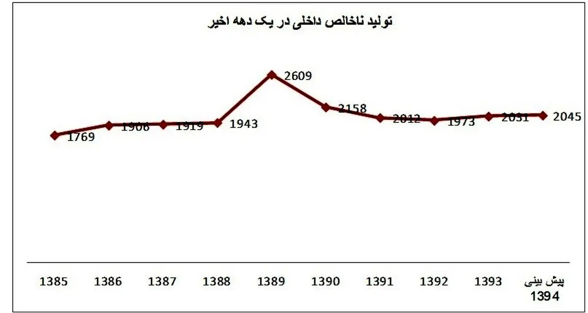 پیش بینی تولید ناخالص داخلی ایران در سال جاری/ شوک اقتصادی ، تولید ناخالص داخلی را چقدر کاهش داد؟