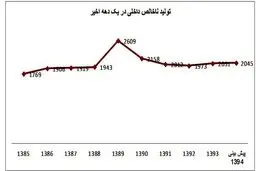 پیش بینی تولید ناخالص داخلی ایران در سال جاری/ شوک اقتصادی ، تولید ناخالص داخلی را چقدر کاهش داد؟