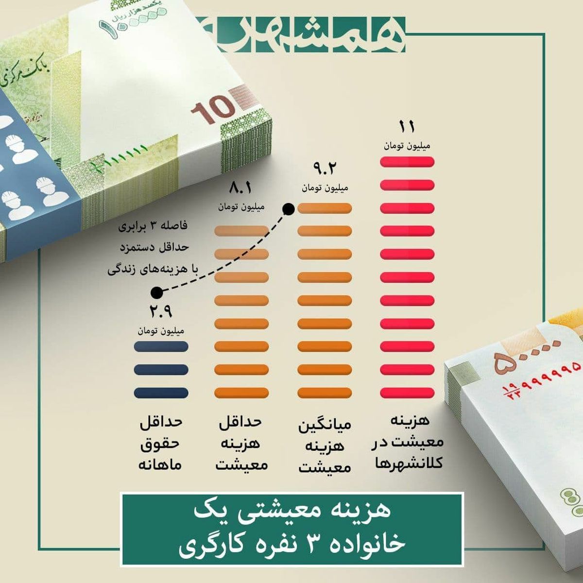هزینه معیشتی ماهانه یک خانواده ۳ نفره کارگری چقدر است؟ +اینفوگرافیک