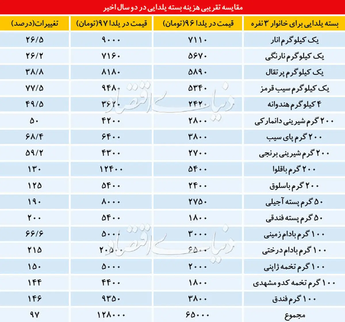تفاوت هزینه های شب یلدای امسال و پارسال را در این جدول ببینید