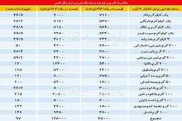تفاوت هزینه های شب یلدای امسال و پارسال را در این جدول ببینید