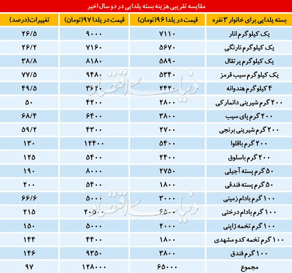 تفاوت هزینه های شب یلدای امسال و پارسال را در این جدول ببینید