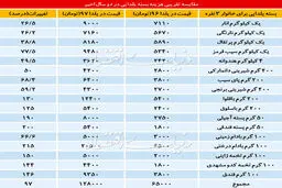 تفاوت هزینه های شب یلدای امسال و پارسال را در این جدول ببینید