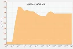 بورس بازهم صعودی شد/ بازار سرمایه چشم به راه مذاکرات هسته ای