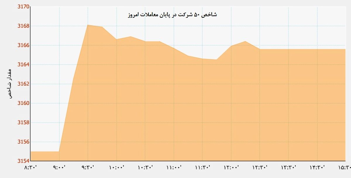 بورس بازهم صعودی شد/ بازار سرمایه چشم به راه مذاکرات هسته ای