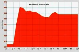 بورس بازهم صعودی شد/ بازار سرمایه چشم به راه مذاکرات هسته ای