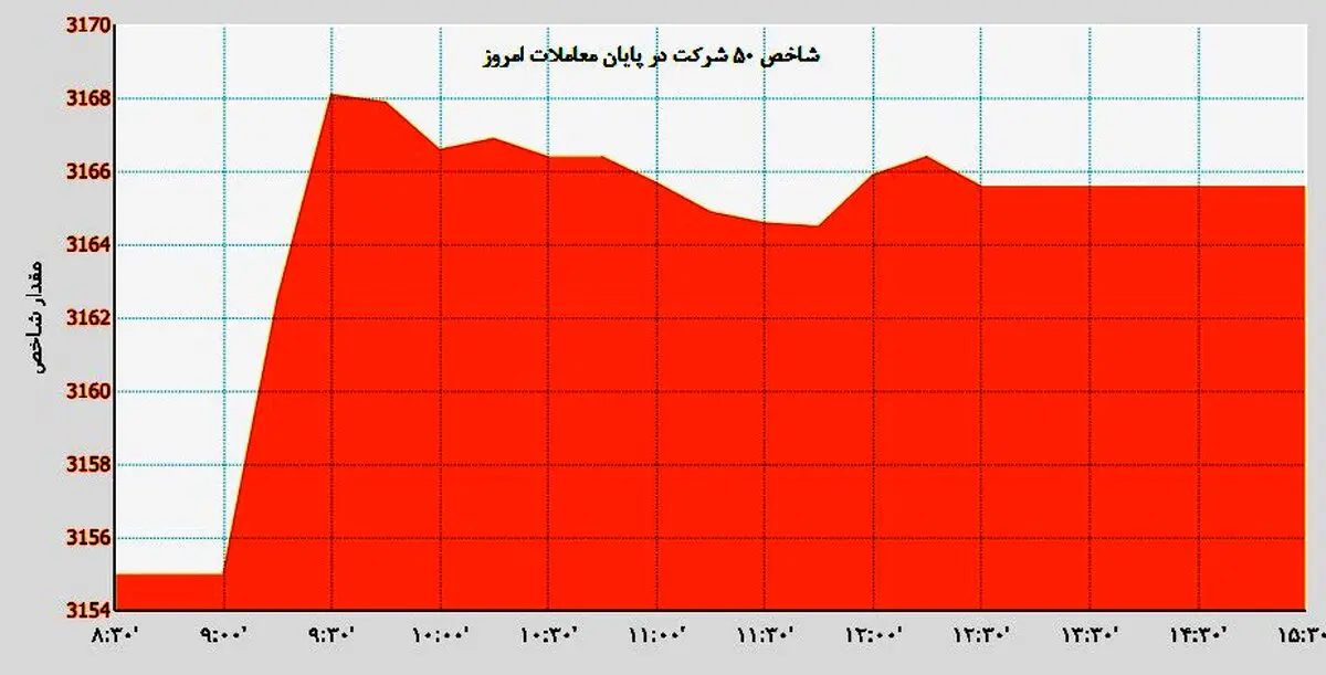 بورس بازهم صعودی شد/ بازار سرمایه چشم به راه مذاکرات هسته ای
