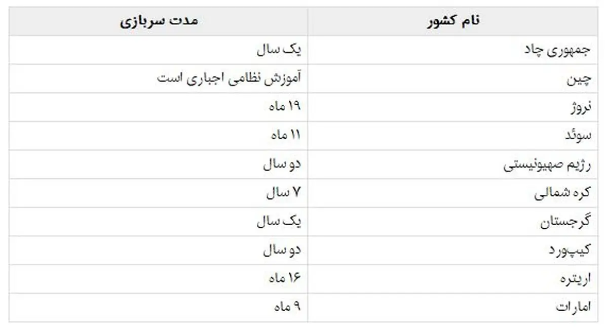 طرح سربازی دختران در کدام کشور‌ها اجباری است؟+جدول