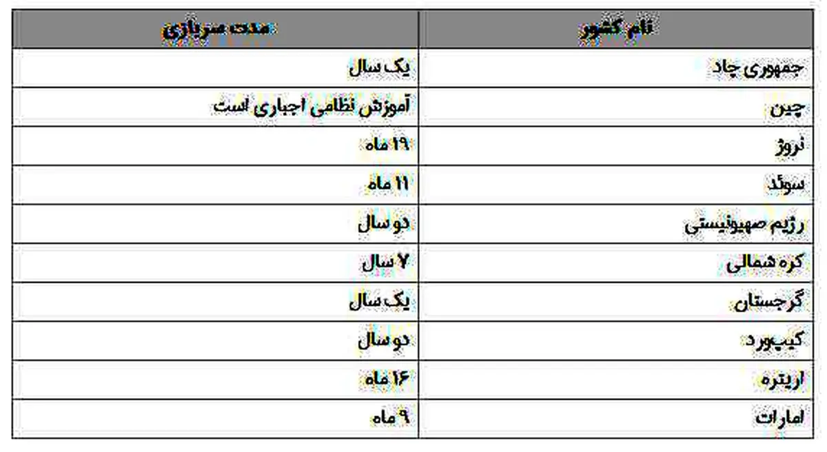 طرح سربازی دختران در کدام کشور‌ها اجباری است؟+جدول