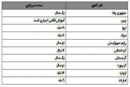 طرح سربازی دختران در کدام کشور‌ها اجباری است؟+جدول