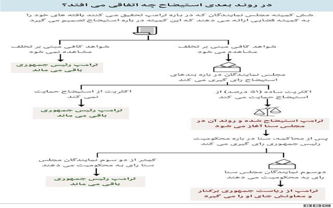 سنا در مورد عزل ترامپ چه تصمیمی خواهد گرفت؟