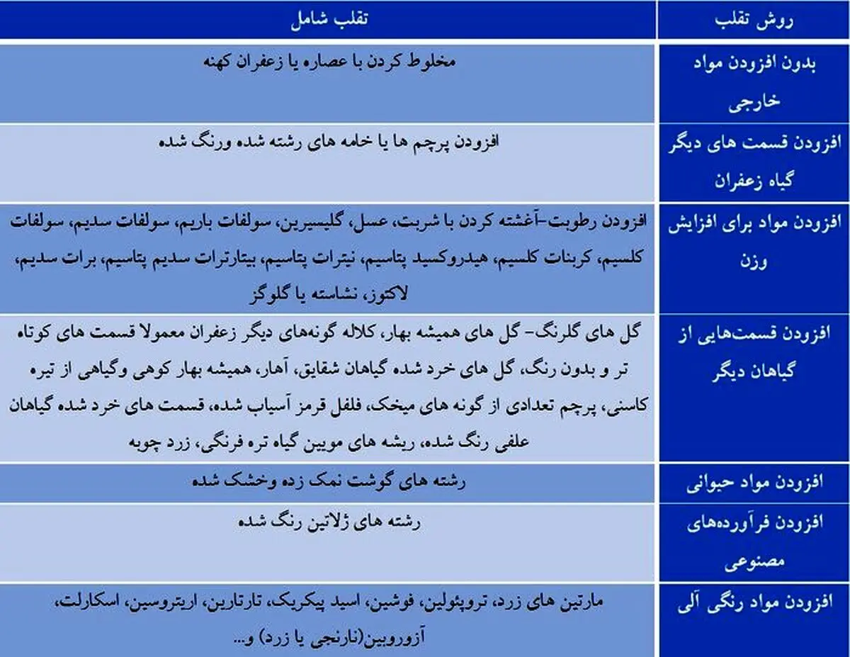 نکات علمی برای تشخیص زعفران اصل از تقلبی