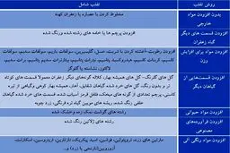 نکات علمی برای تشخیص زعفران اصل از تقلبی