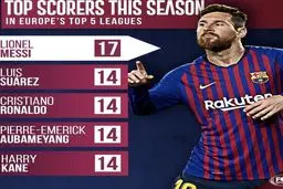 گلزنان برتر 5 لیگ معتبر اروپایی/ عکس
