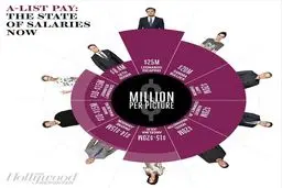 میزان درآمد بازیگران درجه یک هالیوودی +عکس