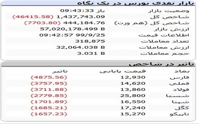 شوک سنگین به بورس امروز (۹۹/۰۹/۲۵) + جدول