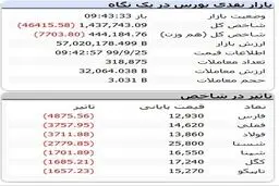 شوک سنگین به بورس امروز (۹۹/۰۹/۲۵) + جدول