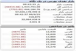 شوک سنگین به بورس امروز (۹۹/۰۹/۲۵) + جدول