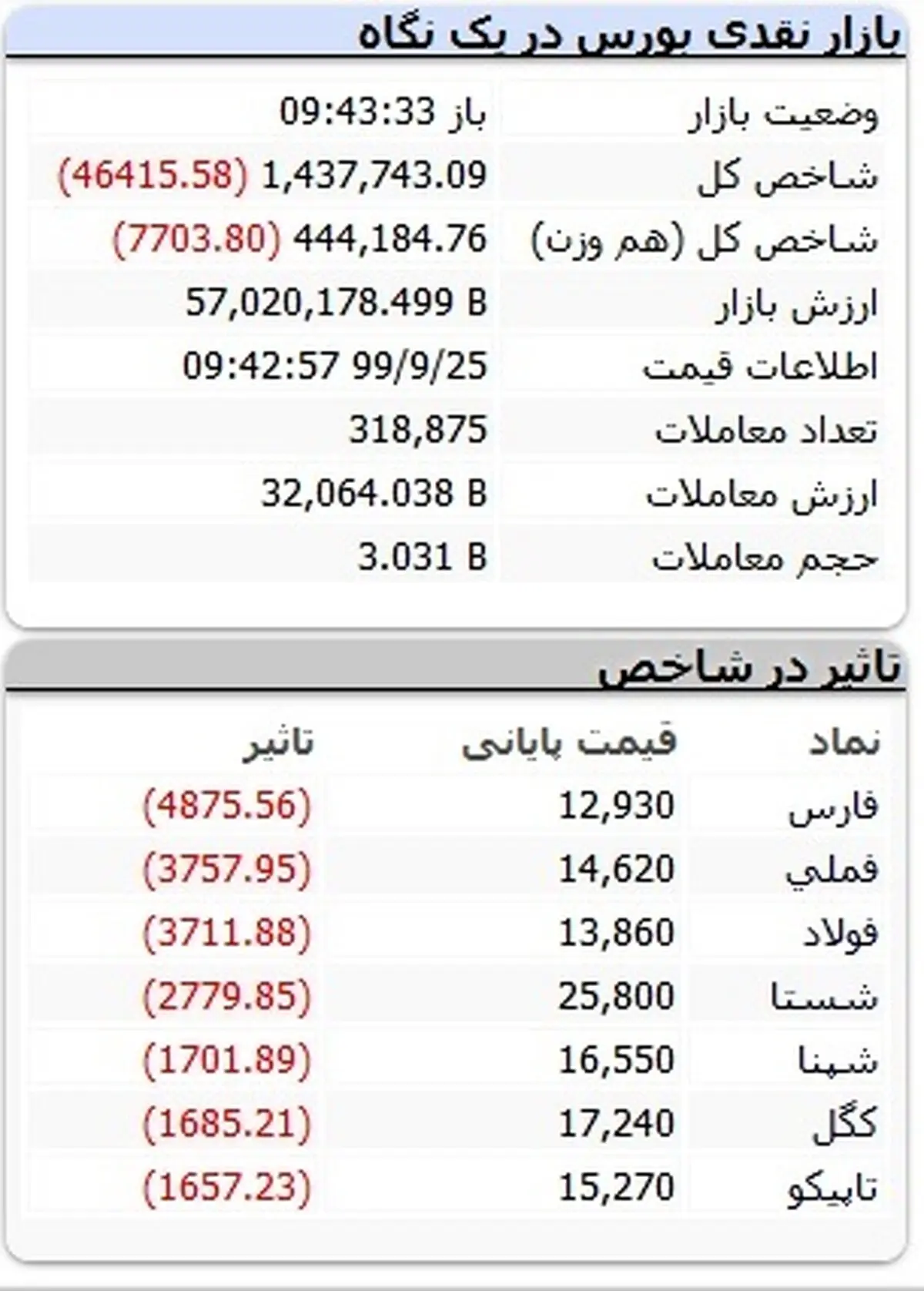 شوک سنگین به بورس امروز (۹۹/۰۹/۲۵) + جدول