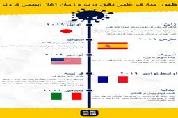 ابهامات تازه درباره چگونگی شیوع کرونا / ردپای ویروس کووید19 پیش از چین در ایتالیا و ژاپن دیده شد