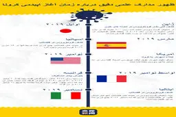ابهامات تازه درباره چگونگی شیوع کرونا / ردپای ویروس کووید19 پیش از چین در ایتالیا و ژاپن دیده شد