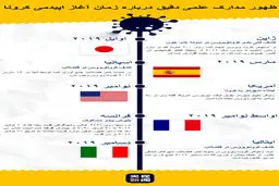 ابهامات تازه درباره چگونگی شیوع کرونا / ردپای ویروس کووید19 پیش از چین در ایتالیا و ژاپن دیده شد