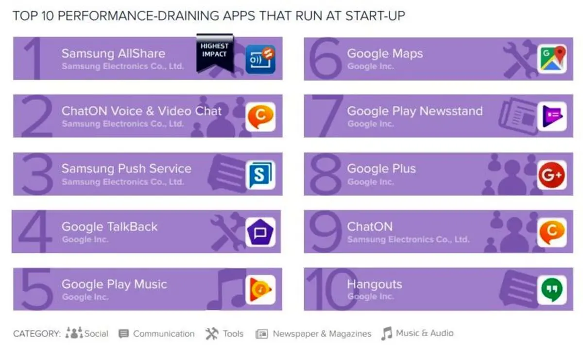 با پرمصرف ترین اپلیکیشن های اندرویدی آشنا شوید
