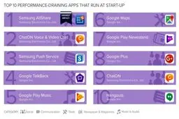 با پرمصرف ترین اپلیکیشن های اندرویدی آشنا شوید