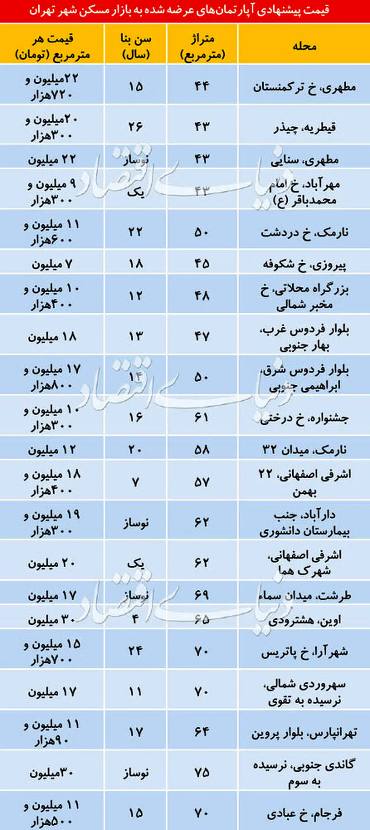 قیمت آپارتمان در مناطق مختلف تهران/جدول