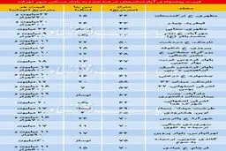 قیمت آپارتمان در مناطق مختلف تهران/جدول
