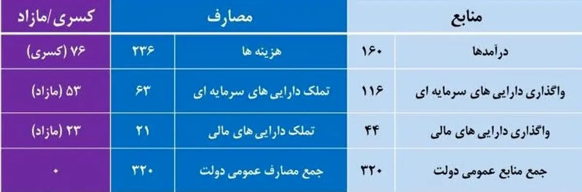 بودجه کشور چگونه تهیه می شود؟