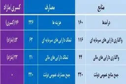 بودجه کشور چگونه تهیه می شود؟