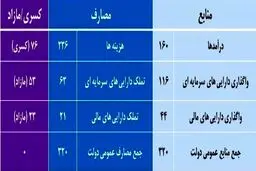 بودجه کشور چگونه تهیه می شود؟