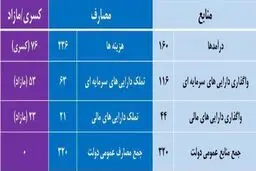 بودجه کشور چگونه تهیه می شود؟