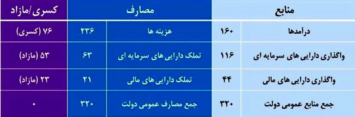 بودجه کشور چگونه تهیه می شود؟