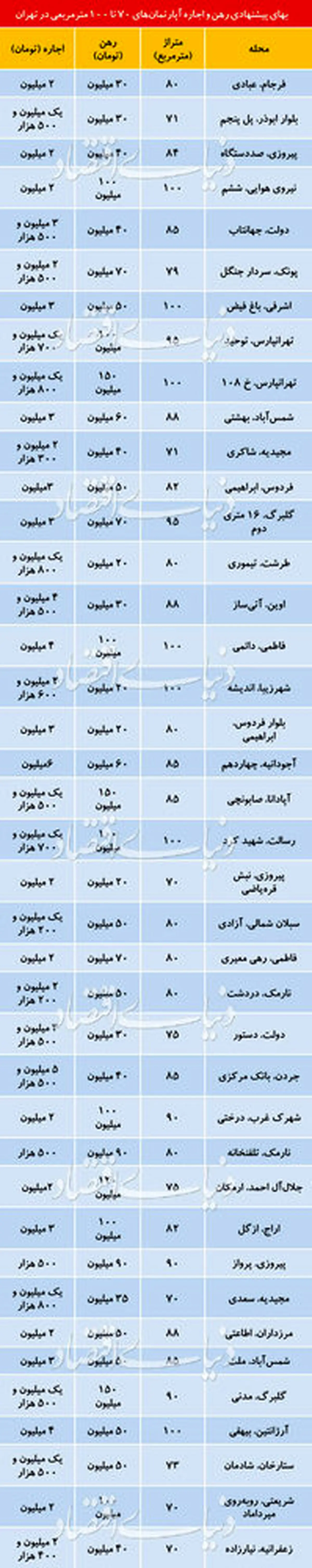 قیمت رهن و اجاره آپارتمانهای70تا 100متری در نقاط مختلف تهران