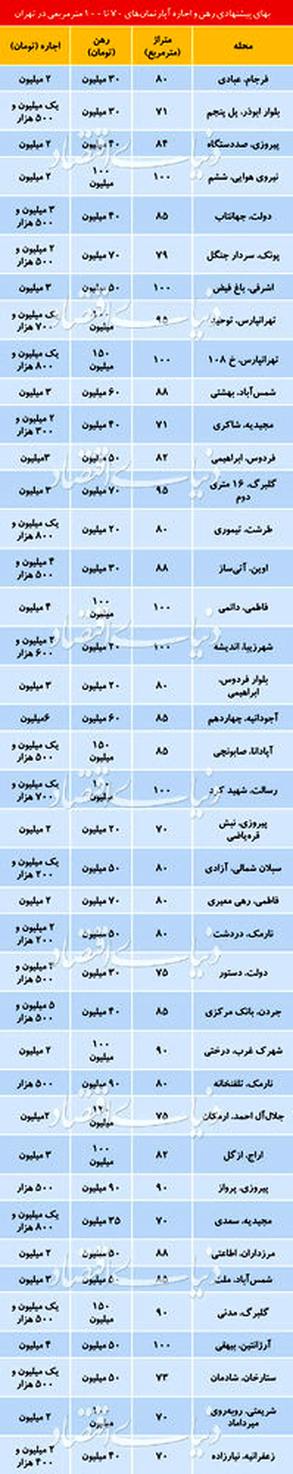 قیمت رهن و اجاره آپارتمانهای70تا 100متری در نقاط مختلف تهران