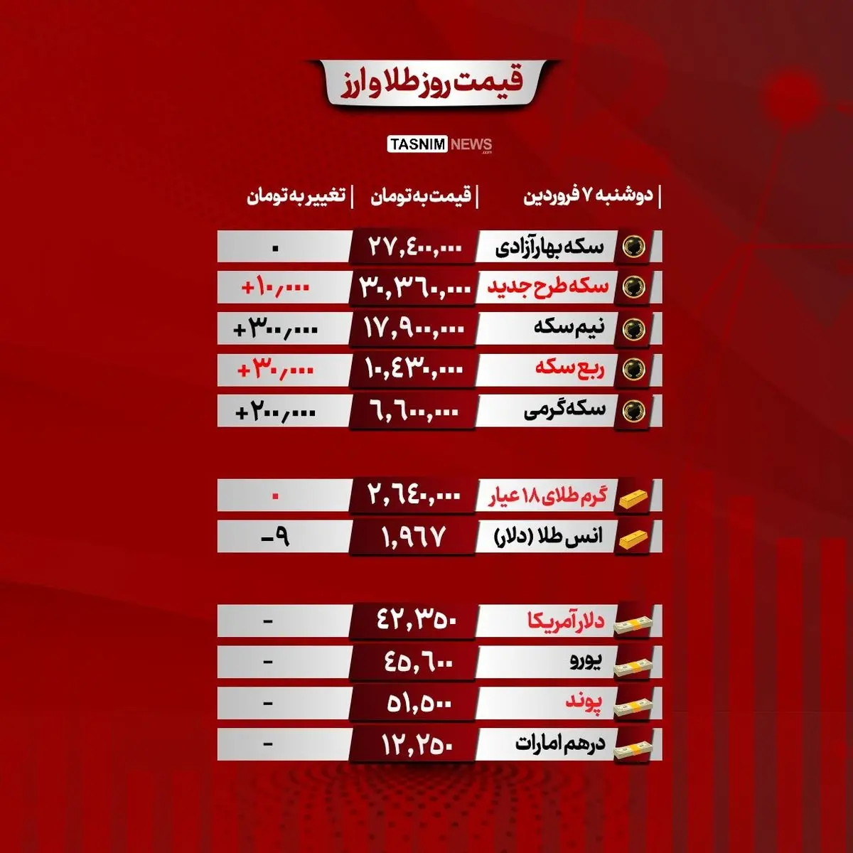 قیمت ارز و سکه 7 فروردین 1402